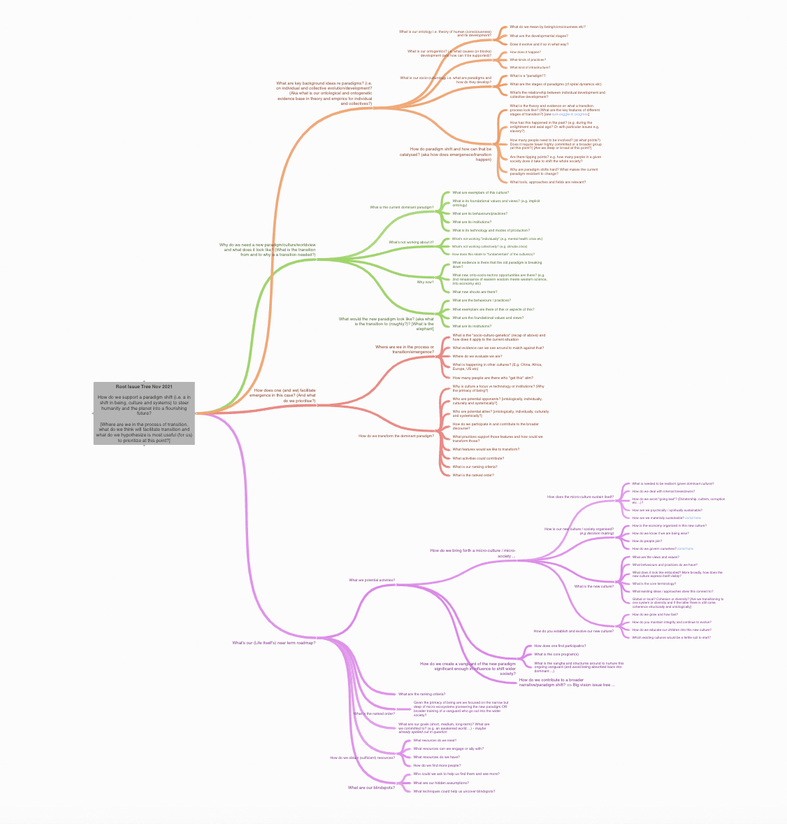 ../assets/overall-scqh-issue-tree-2021-coggle