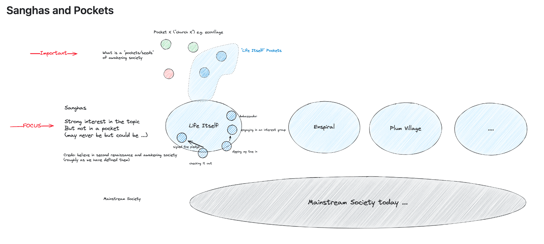 ../assets/sanghas-and-pockets-excalidraw